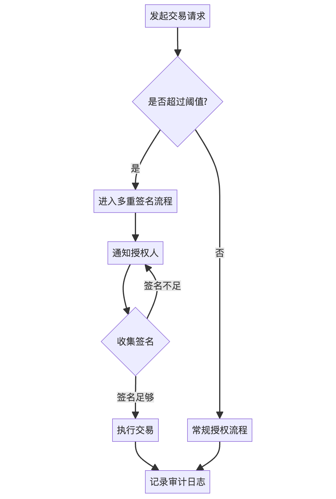 加密货币交易所十二：安全性和风险控制