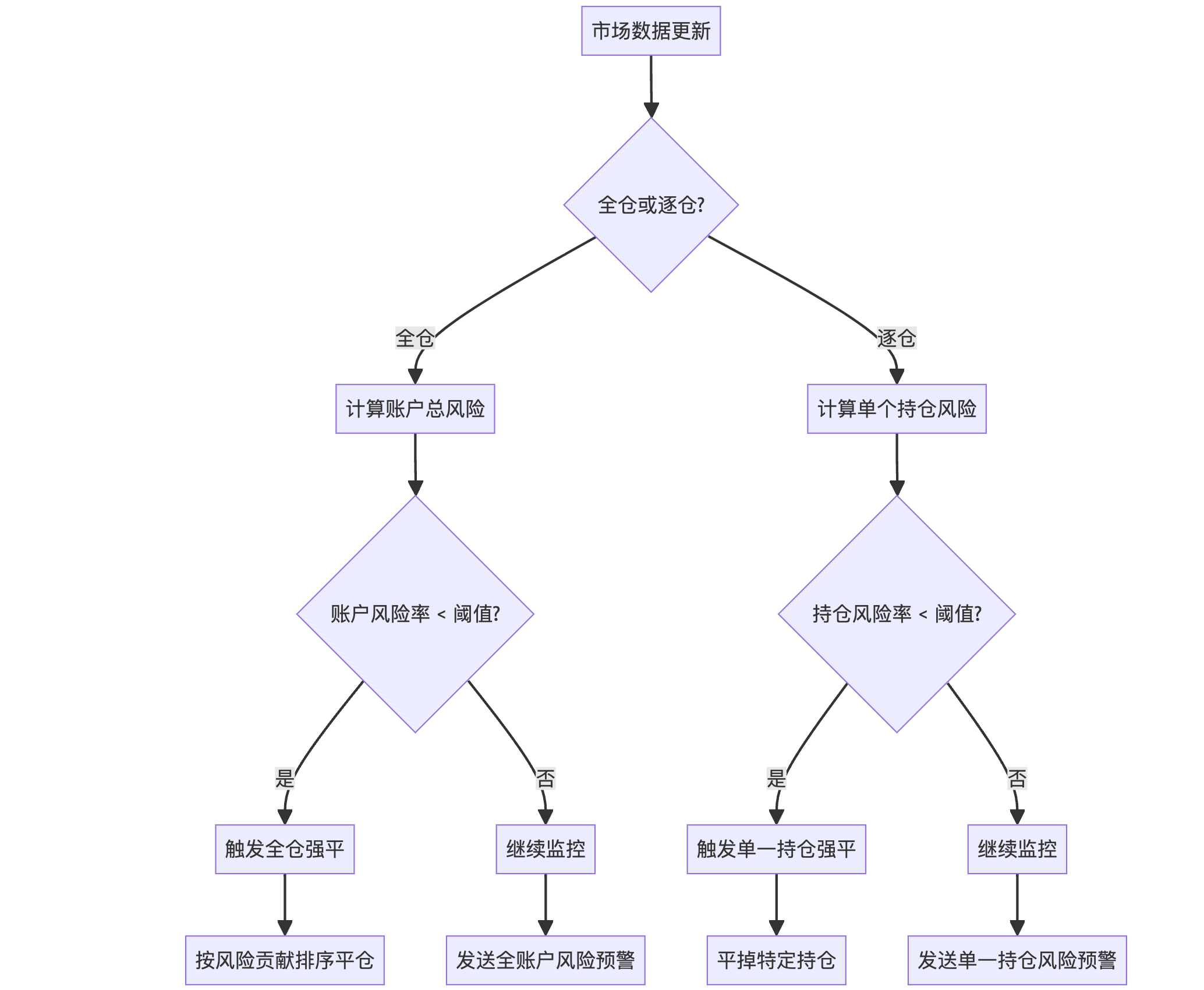 加密货币交易所十二：安全性和风险控制