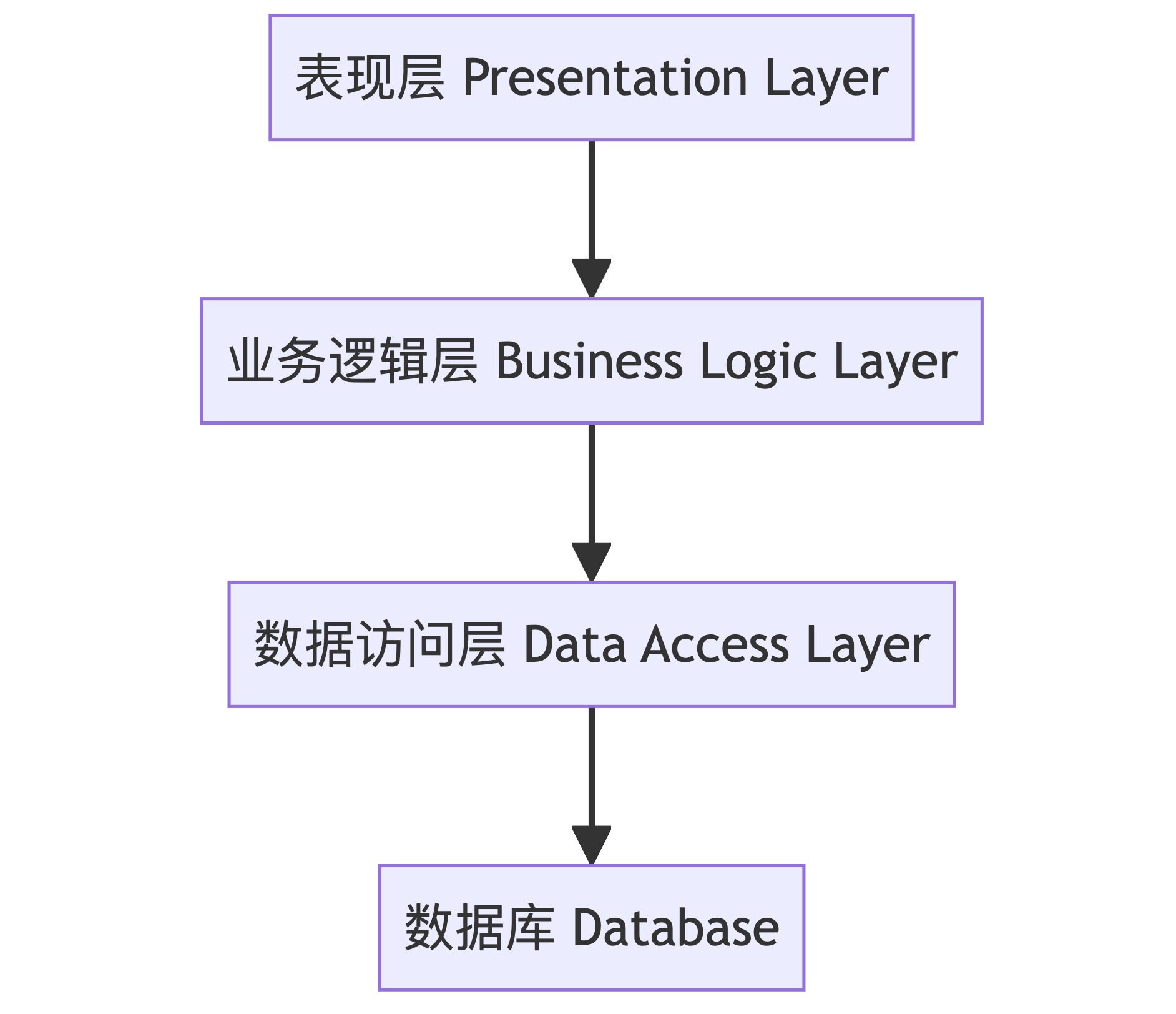 TypeScript：从架构分层设计到IOC和AOP