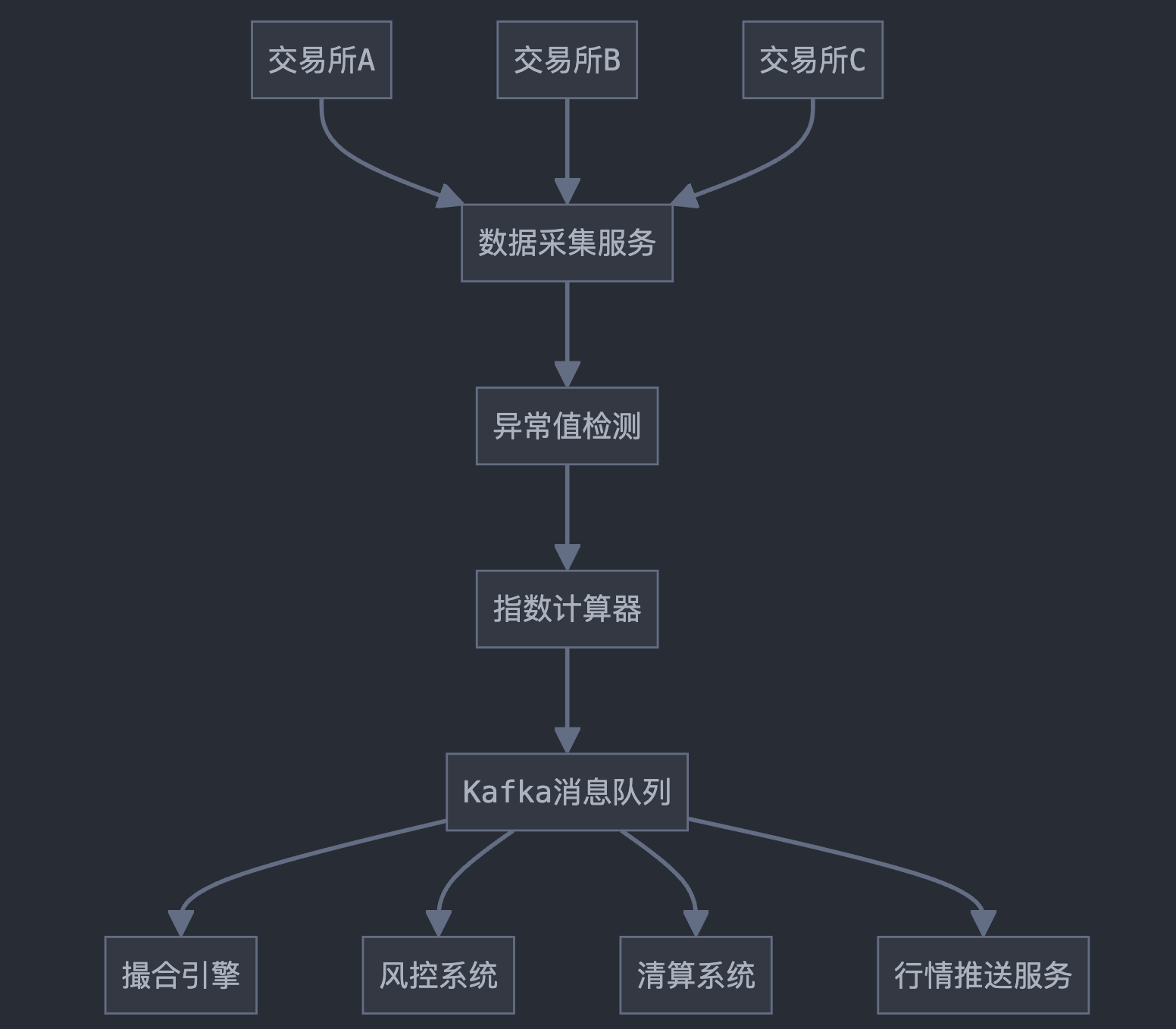 加密货币交易所 三：核心业务概念和实现