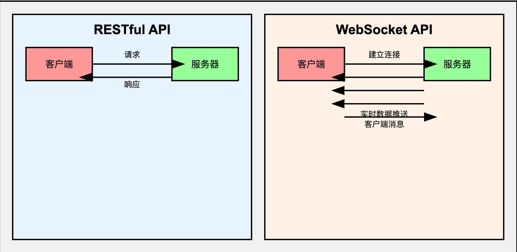 加密货币交易所 四：用户接入系统