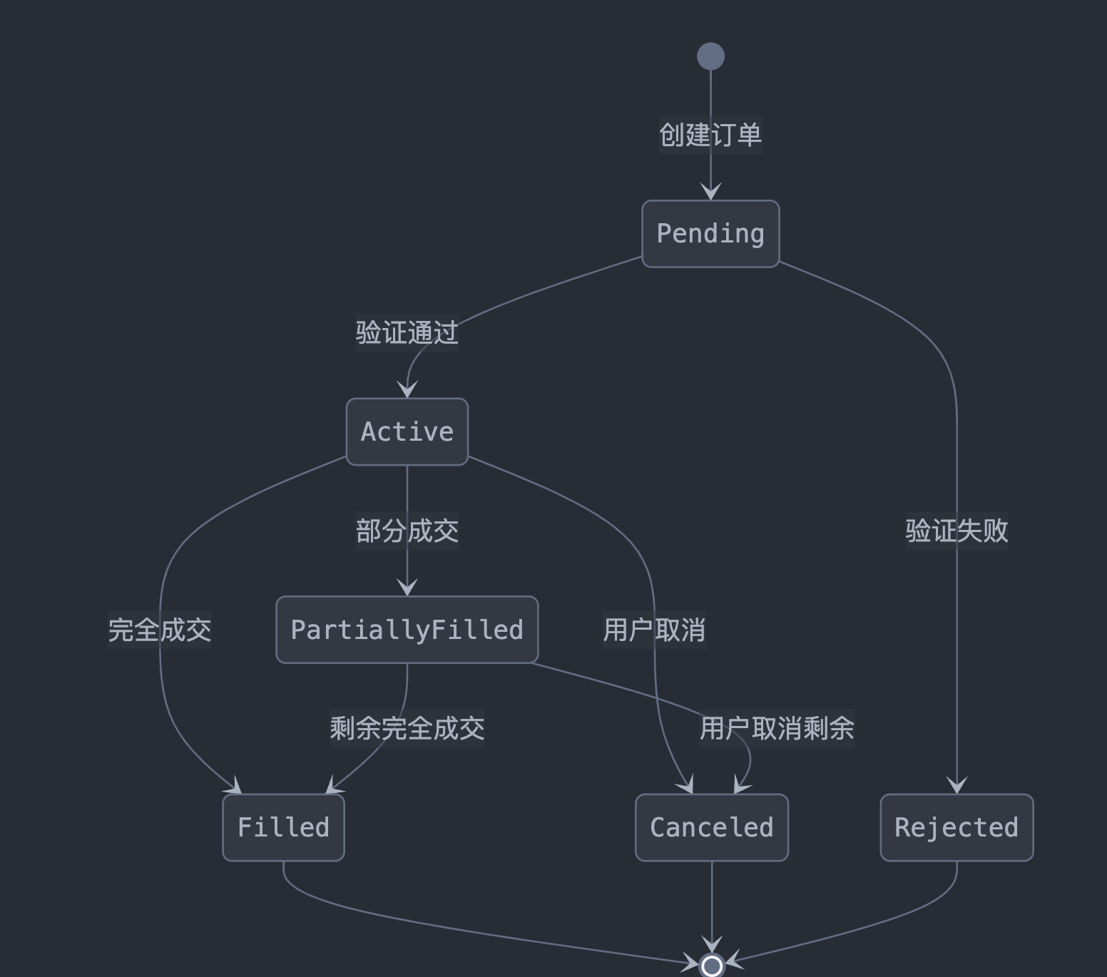 加密货币交易所五：交易引擎