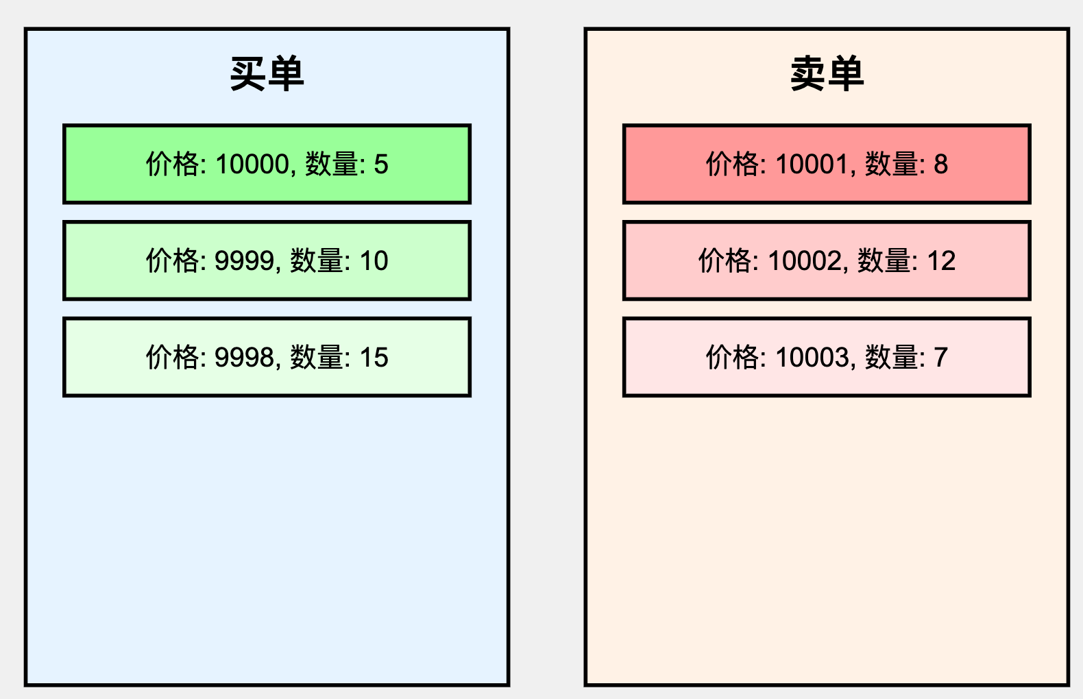 加密货币交易所五：交易引擎