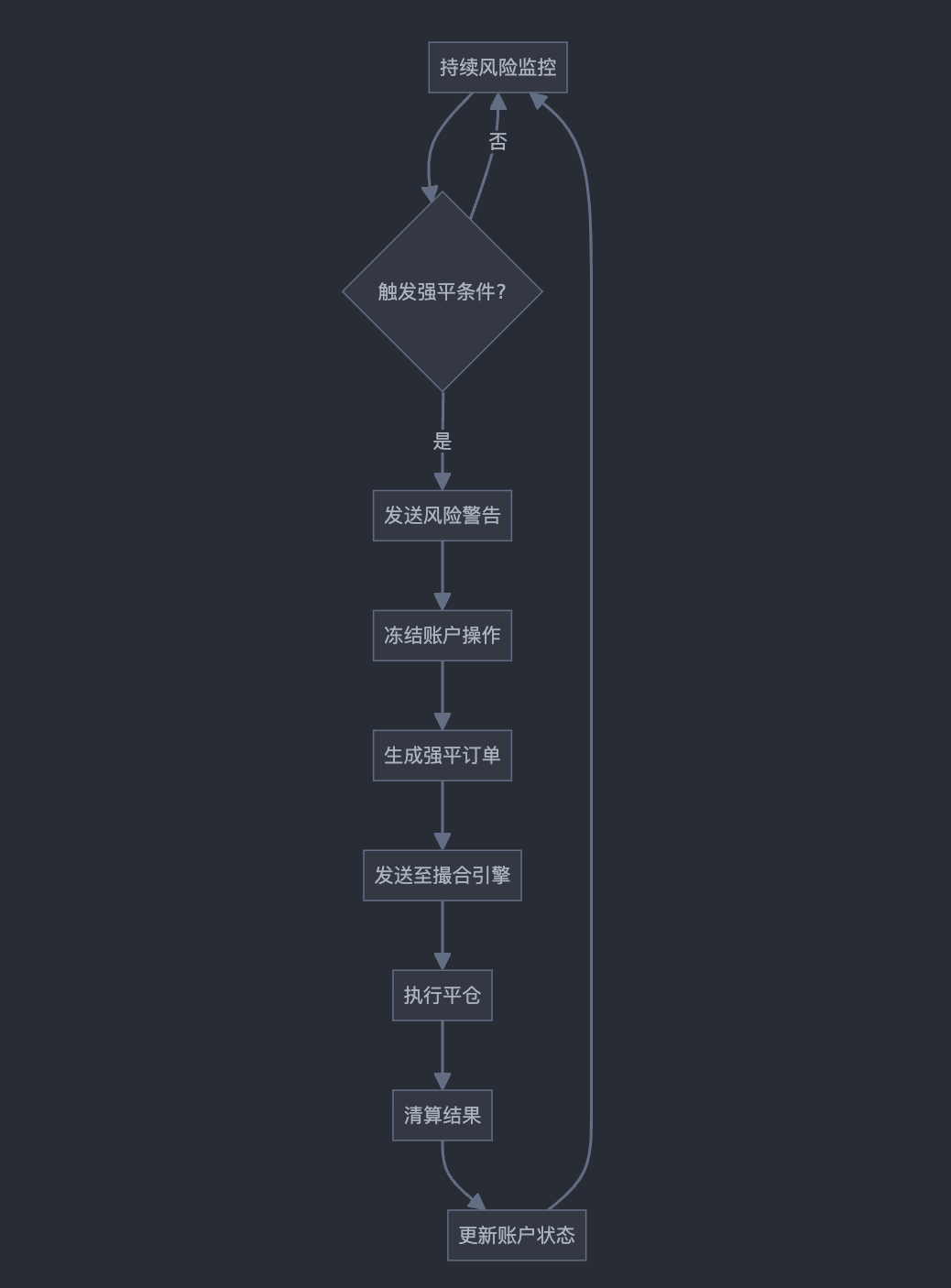 加密货币交易所六：风险管理系统