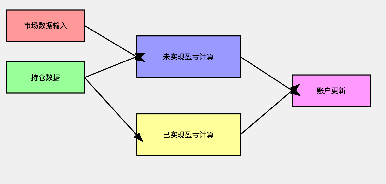 加密货币交易所七：清算系统