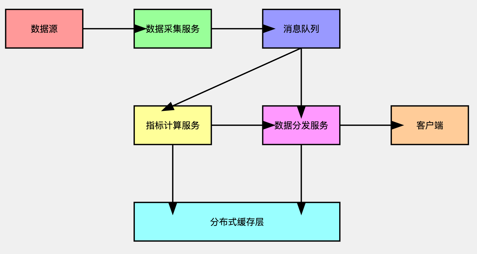 加密货币交易所九：市场数据系统