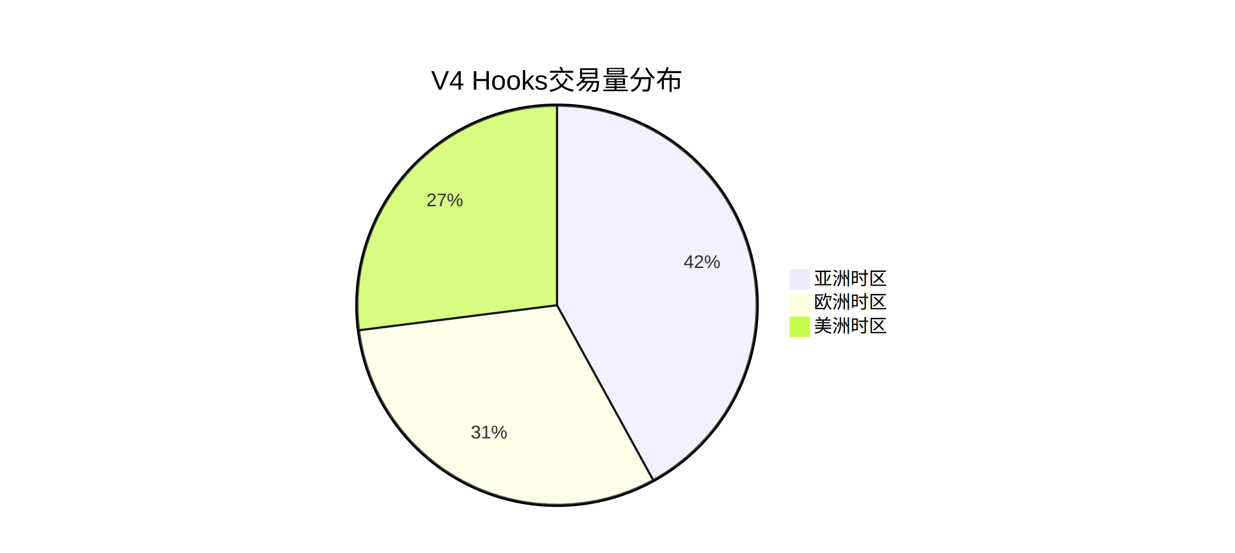 Uniswap V4 Hooks 指南