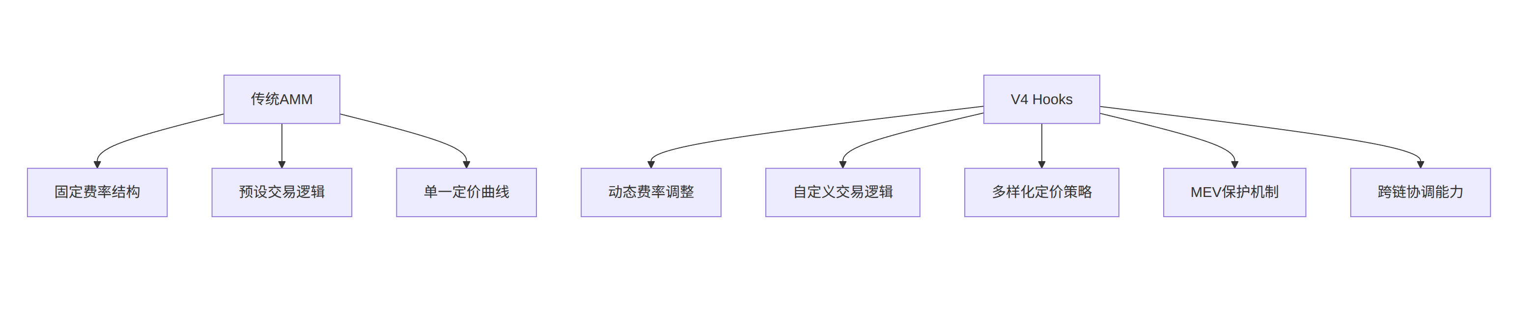 Uniswap V4 Hooks 指南