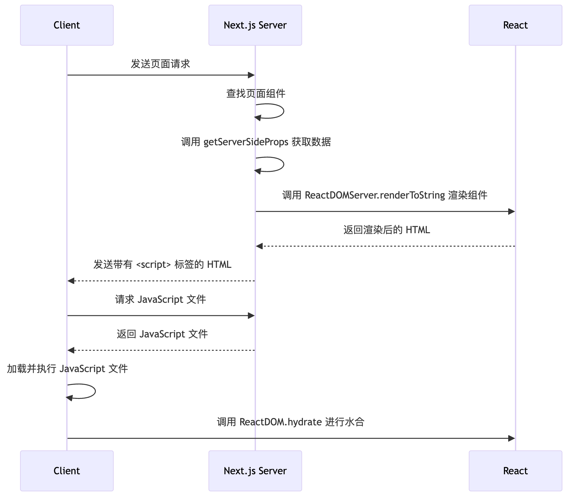 理解 Next.js 的 SSR , SSG 实现