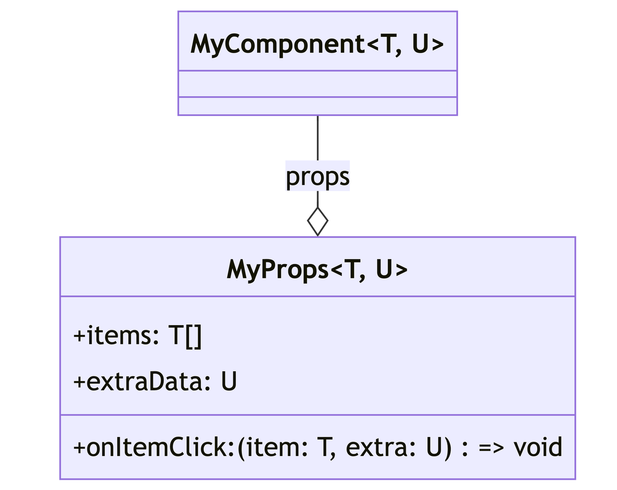 Typescript: React 使用泛型定义组件 props 和 state