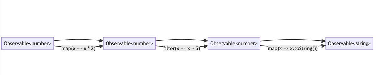 TypeScript: RxJS 中使用条件类型实现 Observable 的链式操作