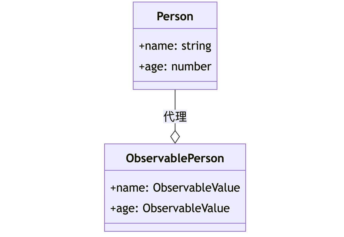 TypeScript: MobX 中使用映射类型设计实现对象的响应式代理