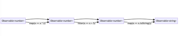 TypeScript: RxJS 中使用条件类型实现 Observable 的链式操作